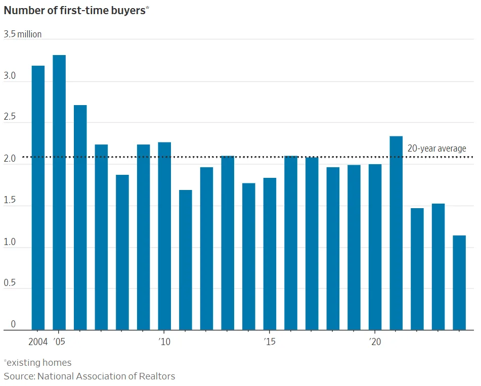 Number of first-time buyers