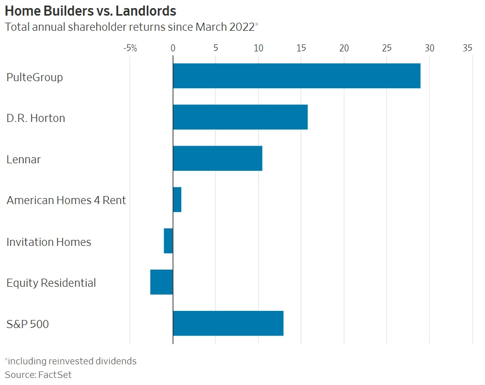 Home Builders vs Landlords