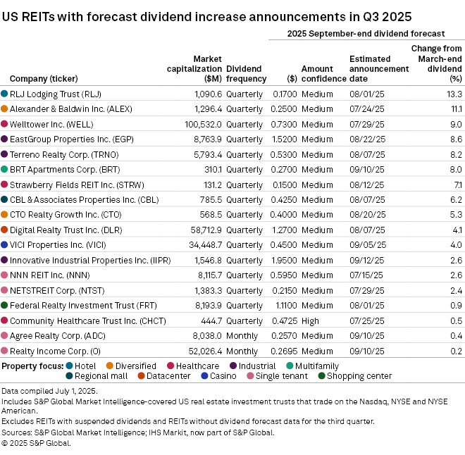 US REITs with forecast dividend increase announcements in Q3 2025