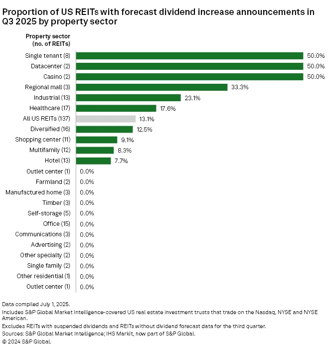 Proportion of US REITs with forecast dividend increase announcements in Q3 2025 by property sector