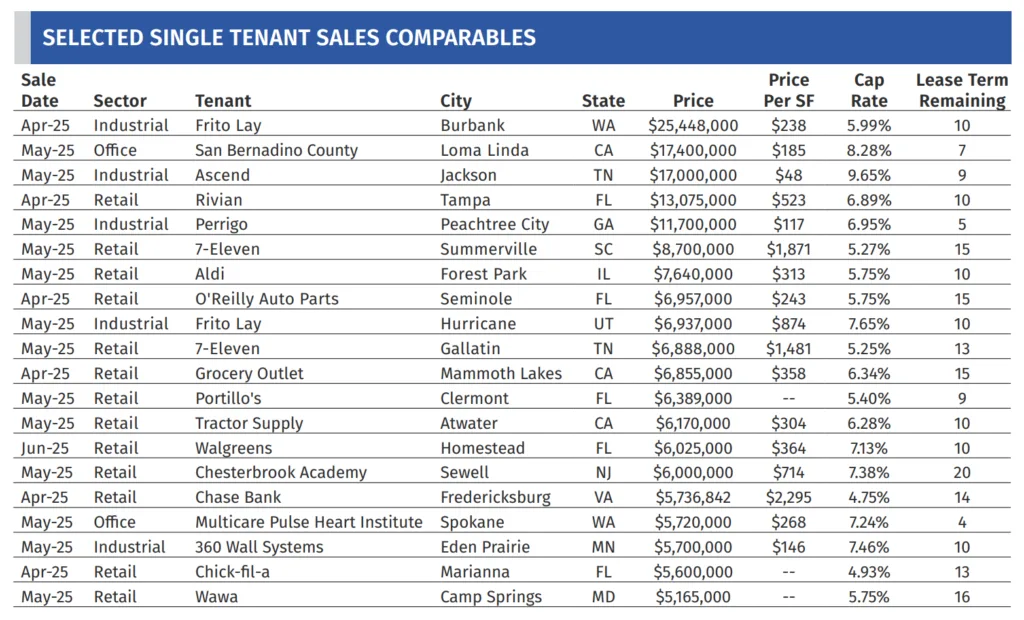 Selected single tenant sales comparables
