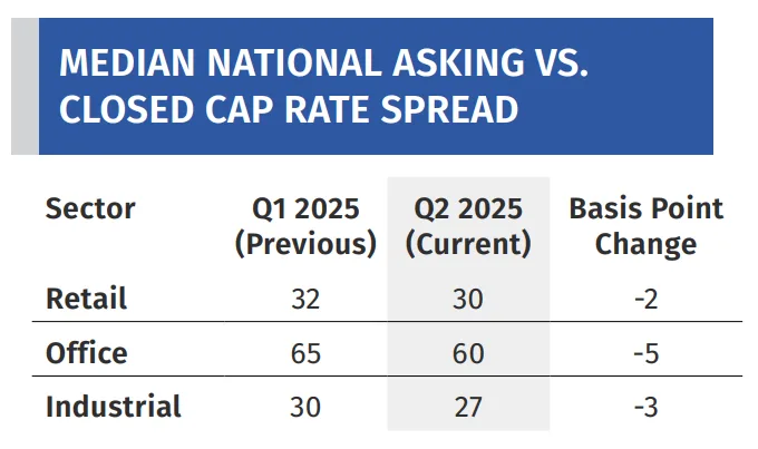 Median national asking vs closed cap rate spread.