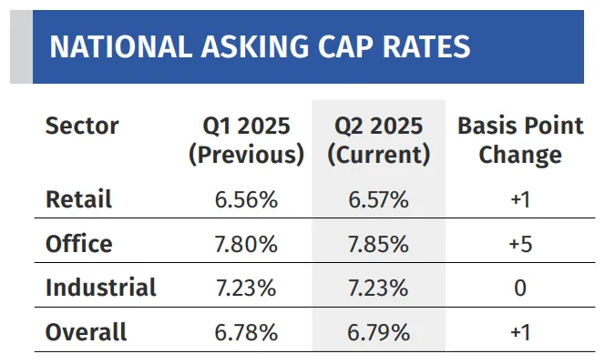 National asking cap rates.
