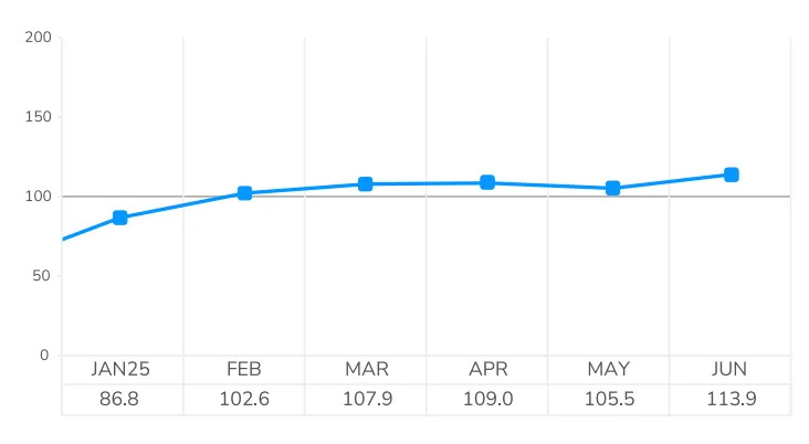 LightBox CRE Activity Index