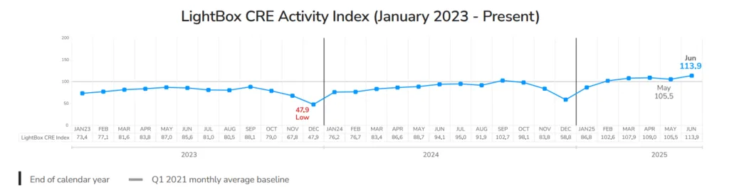 LightBox CRE Activity Index (January 2023 - Present)