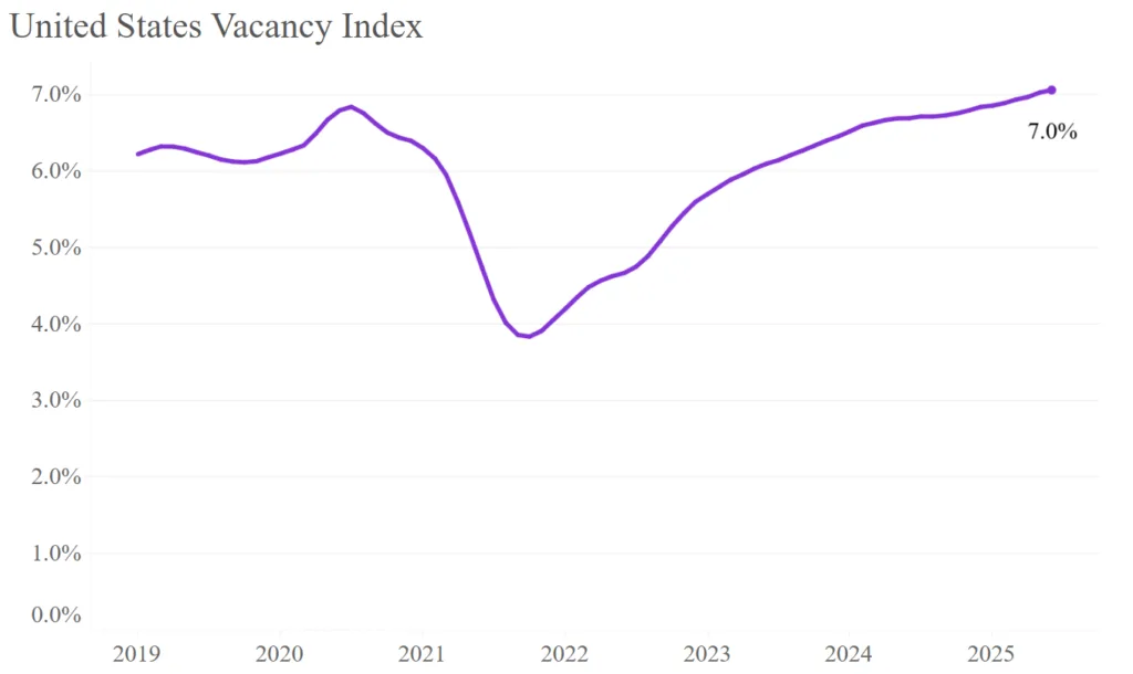 United States Vacancy Index