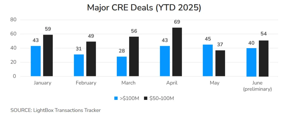 Major CRE Deals (YTD 2025)