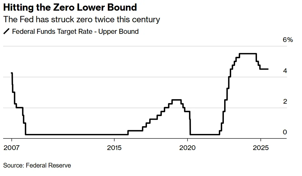 Federal Funds Target Rate - Upper Bound
