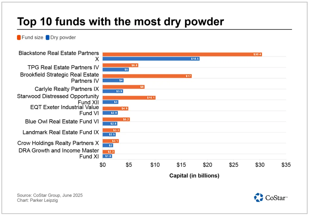 Top 10 funds with the most dry powder