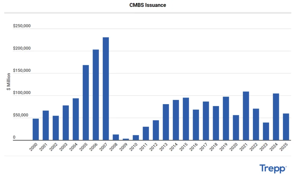 CMBS Issuance
