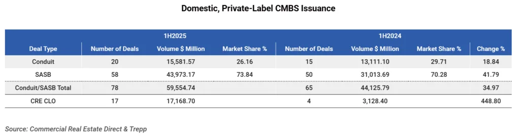 Domestic, Private-Label CMBS Issuance