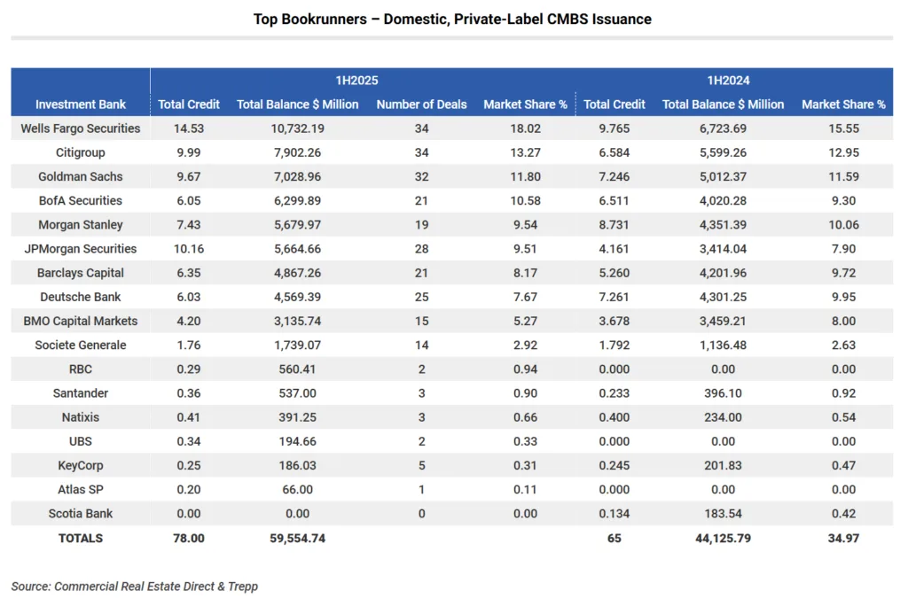 Top Bookrunners – Domestic, Private-Label CMBS Issuance

