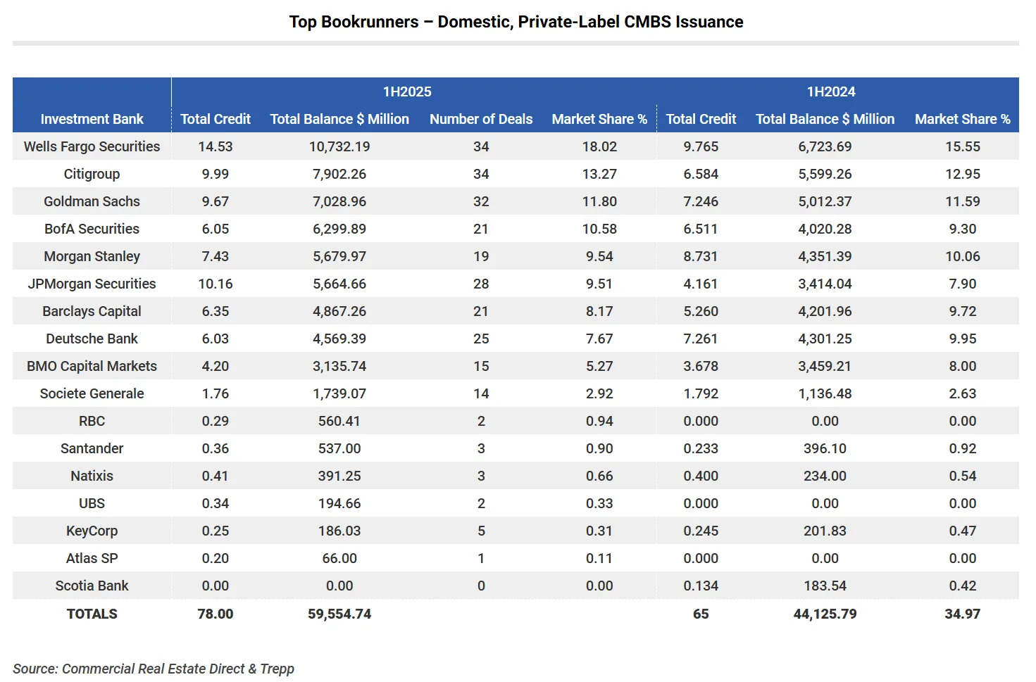 Top Bookrunners – Domestic, Private-Label CMBS Issuance