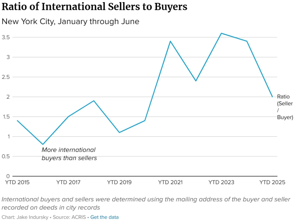 Ratio of International Sellers to Buyers
