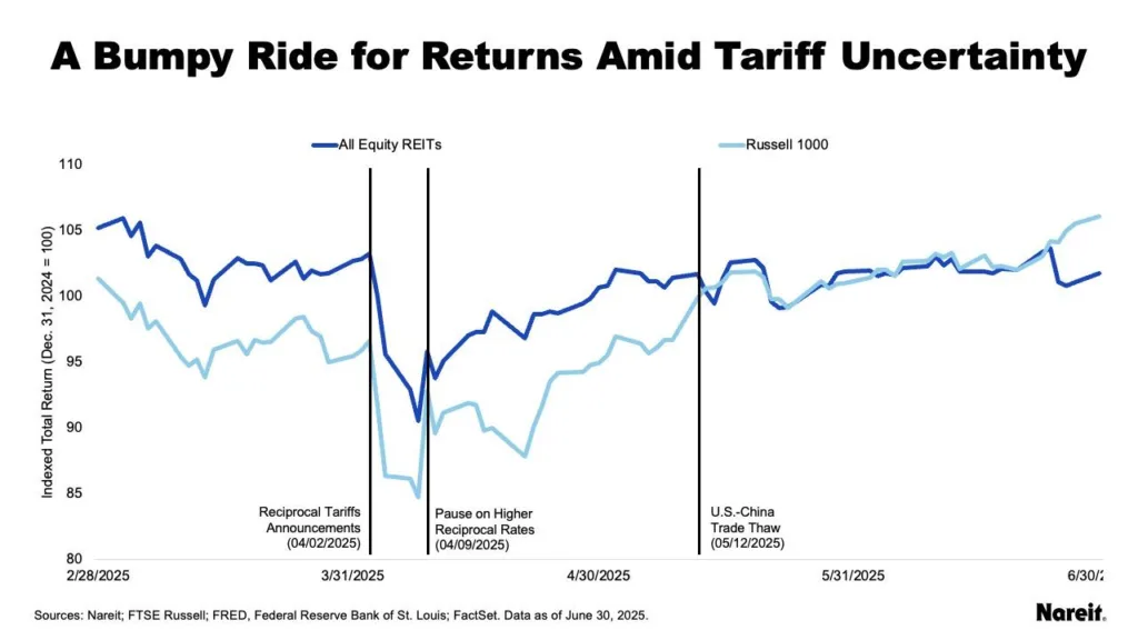 A bumpy ride for returns amid tariff uncertainty