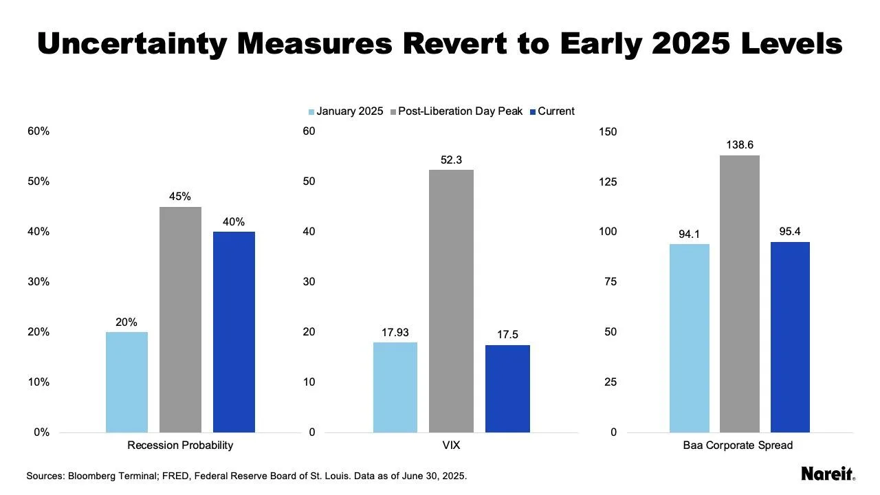 Uncertainty measures revert to early 2025 levels