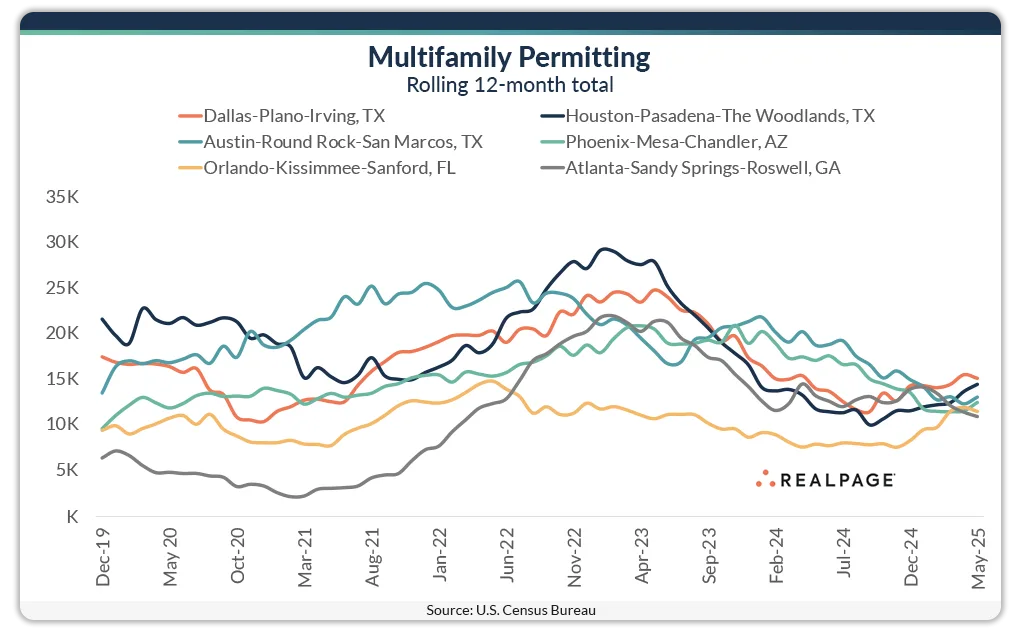 Multifamily Permitting: Rolling 12-Month Total