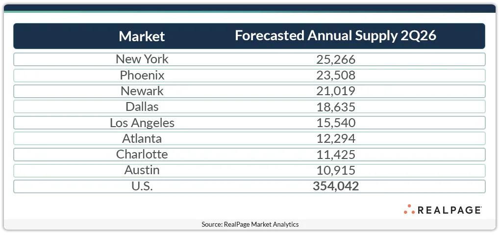 Forecasted Annual Supply 2Q26