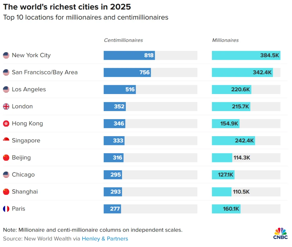 Top 10 locations for millionaires and centimillionaires