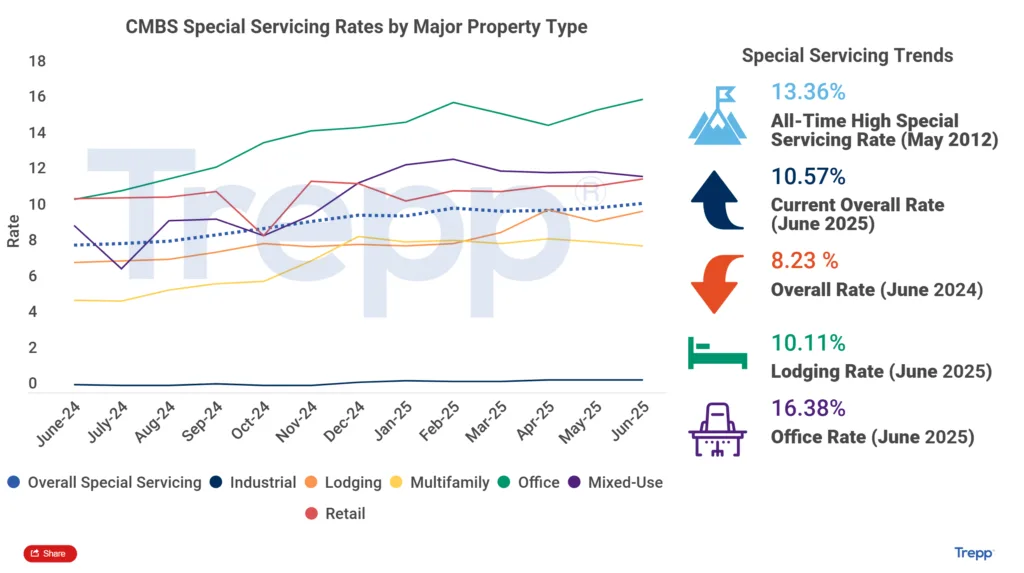 CMBS Special Servicing Rates by Major Property Type