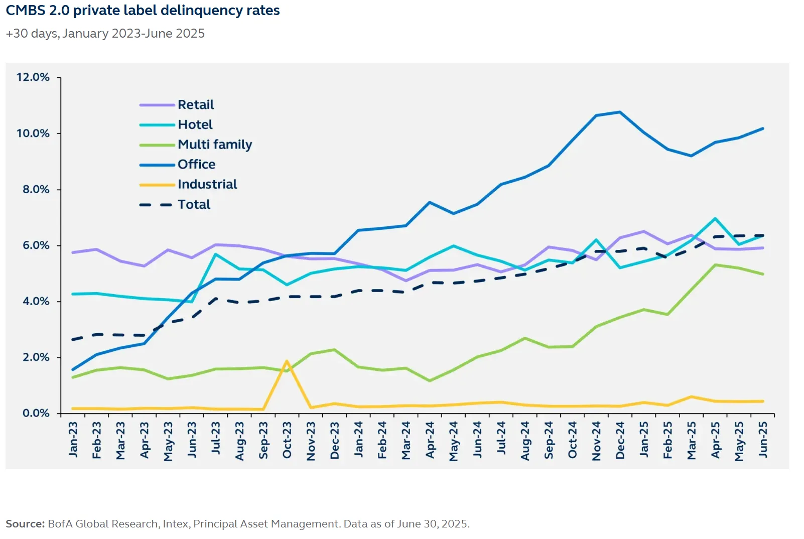 CMBS 2.0 private label delinquency rates +30 days, January 2023-June 2025