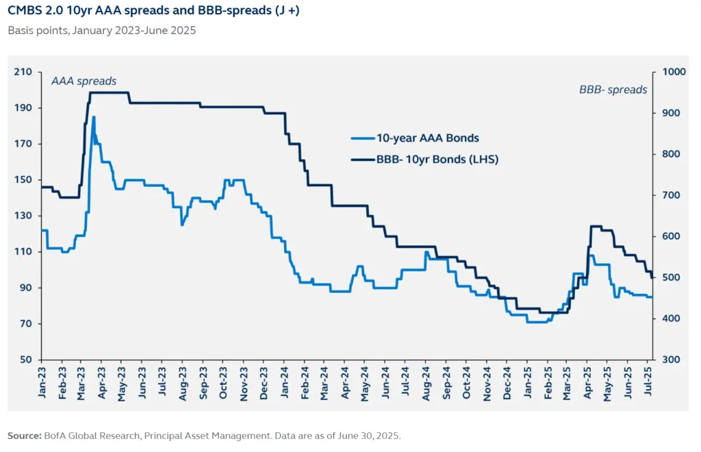 CMBS 2.0 10yr AAA spreads and BBB-spreads (J +)
Basis points, January 2023-June 2025