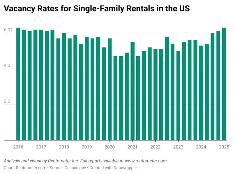 Vacancy rates for single-family rentals in the US