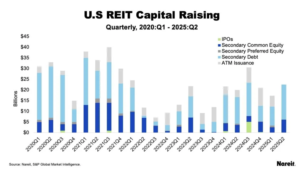US REIT Capital Rising, Quarterly, 2020:Q1 - 2025:Q2
