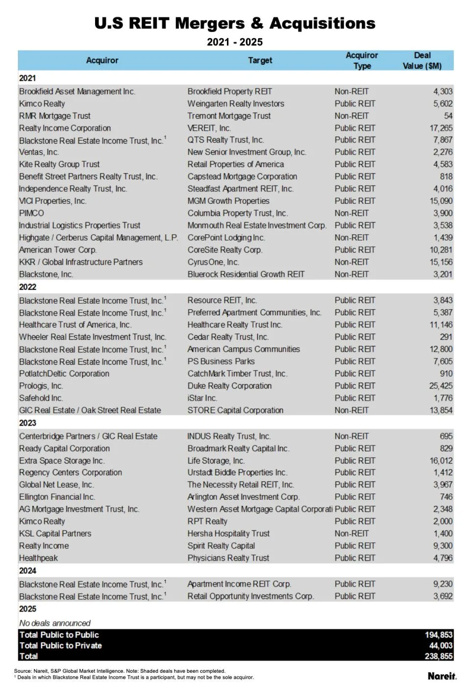 US REIT Mergers & Acquisitions 2021-2025