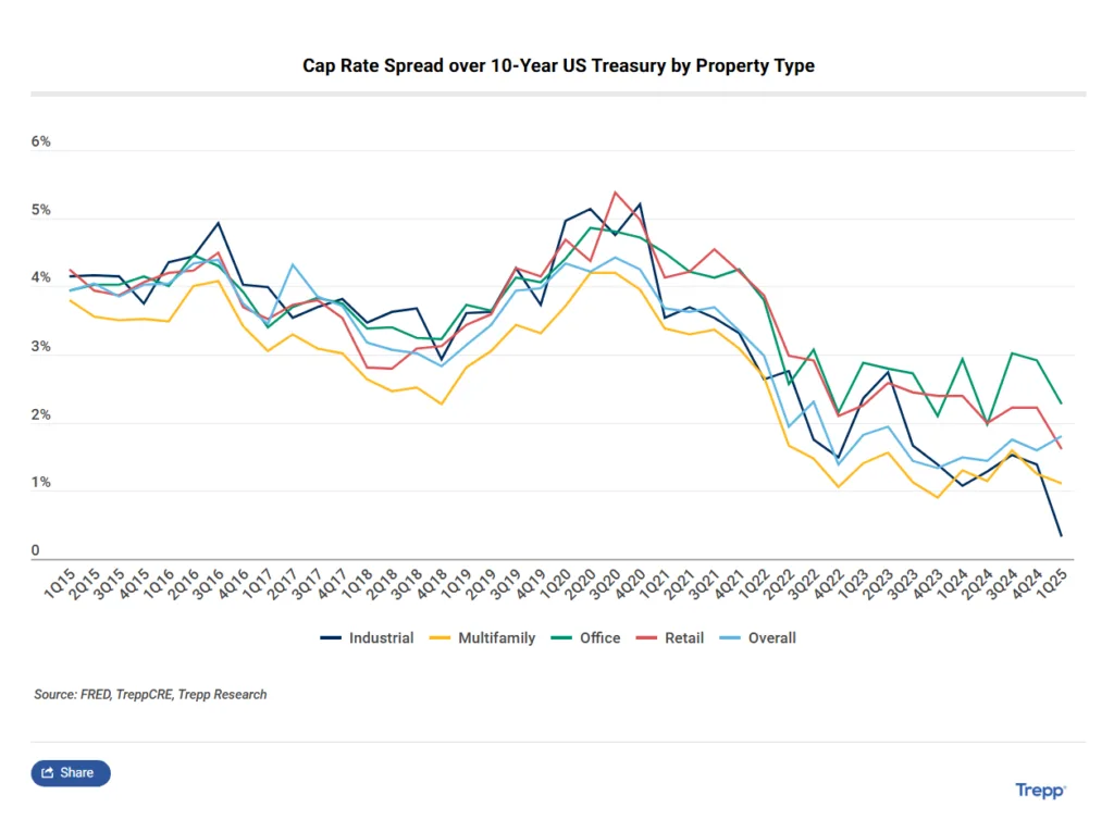 Cap Rate Spread over 10-Year US Treasury by Property Type