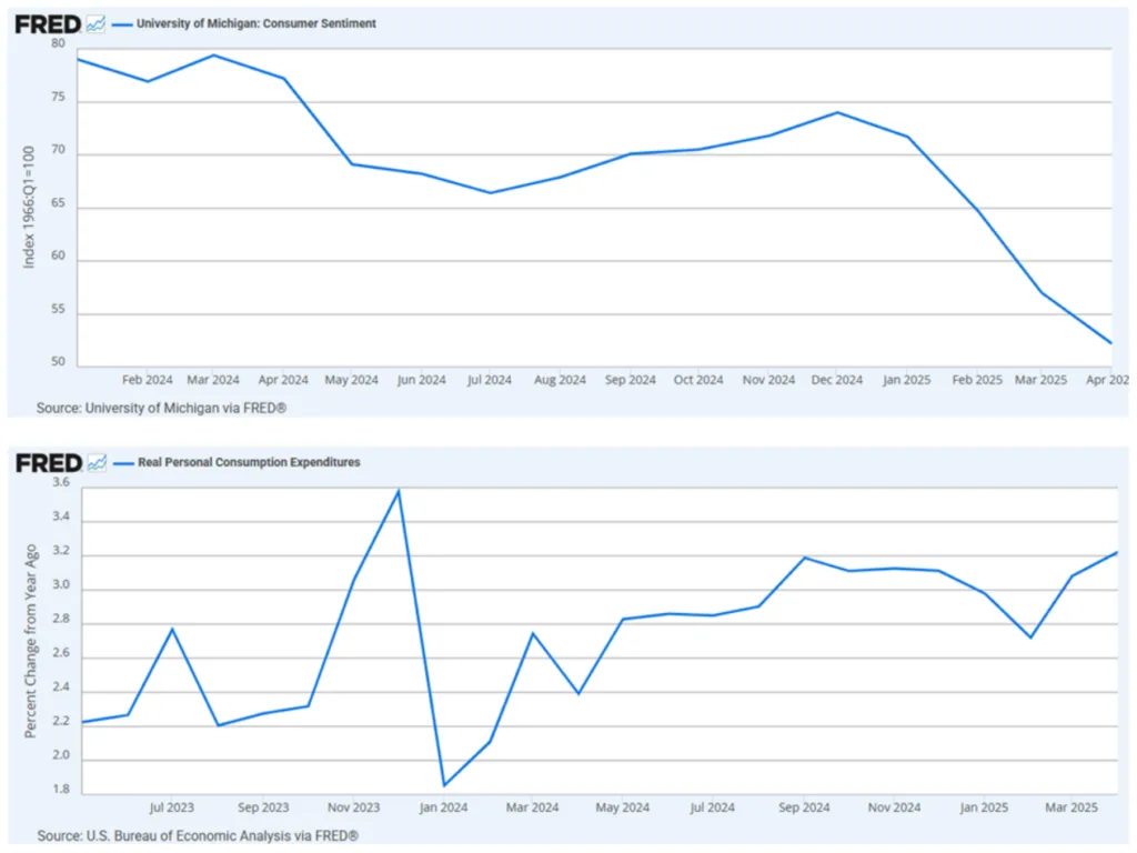 - University of Michigan: Consumer Sentiment
- Real Personal Consumption Expenditures