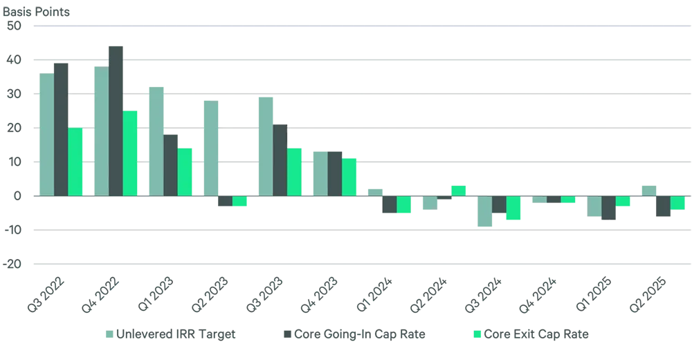 Figure 1: Quarter-over-Quarter Change in IRR Target & Cap Rates for Core Assets
