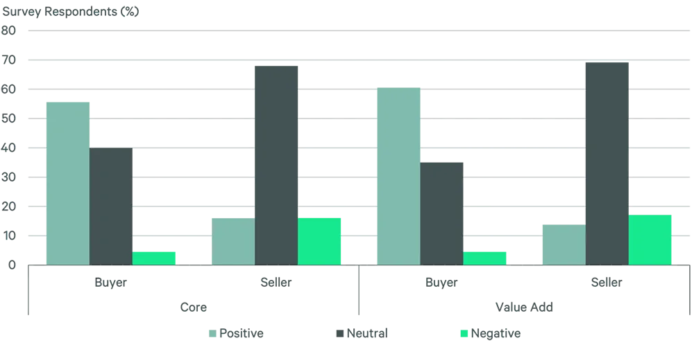 Figure 2: Buyer & Seller Sentiment for Core & Value-Add Assets
