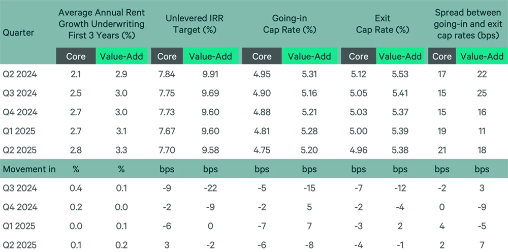 Figure 3: Buyer Valuation Underwriting Assumptions for Core & Value-Add Multifamily Assets

