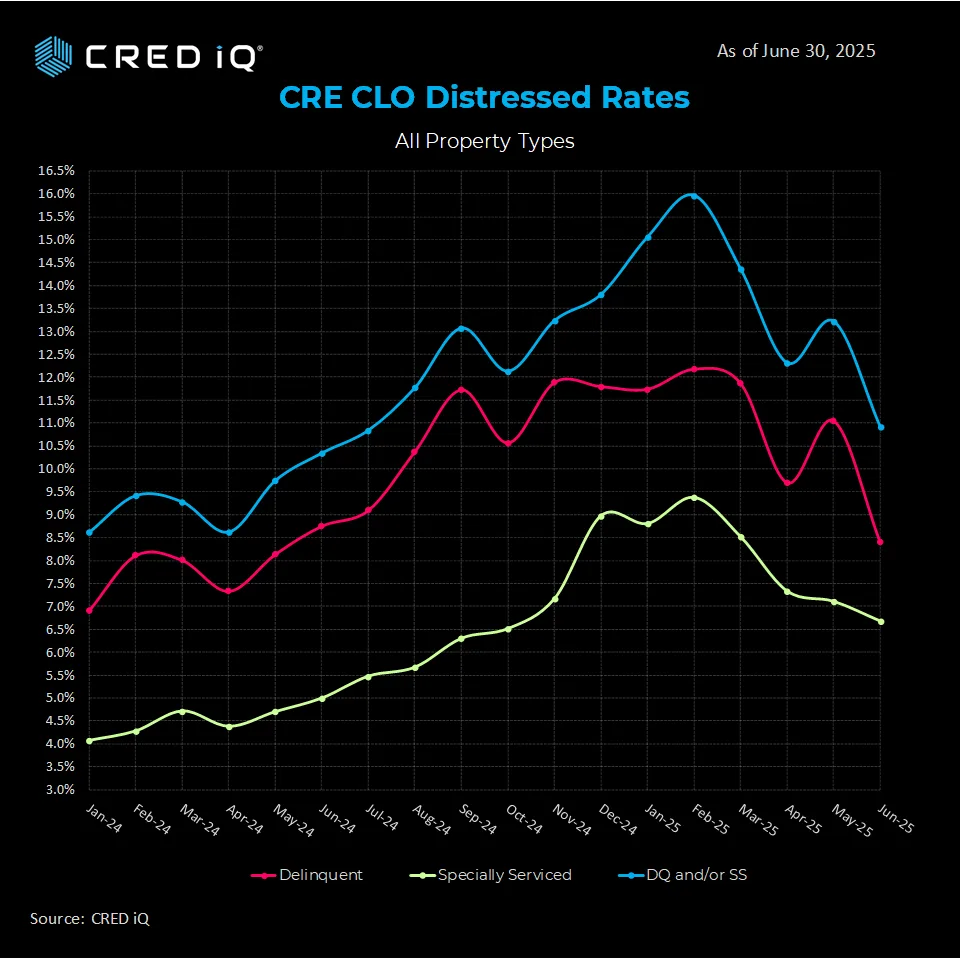 CRE CLO Distressed Rates