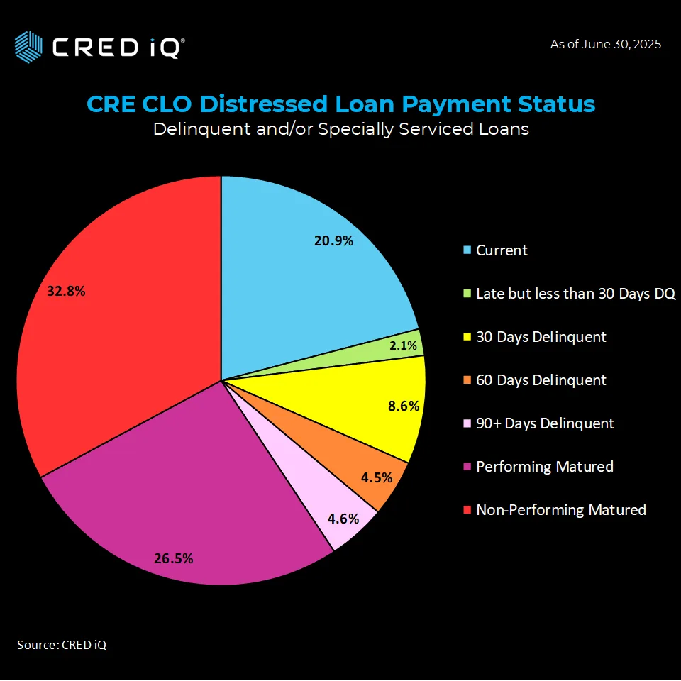 CRE CLO Distresses Loan Payment Status