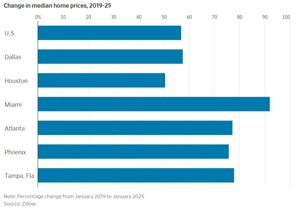Change in median home prices, 2019-25