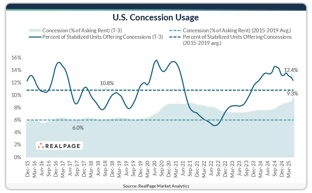 US Concession Usage