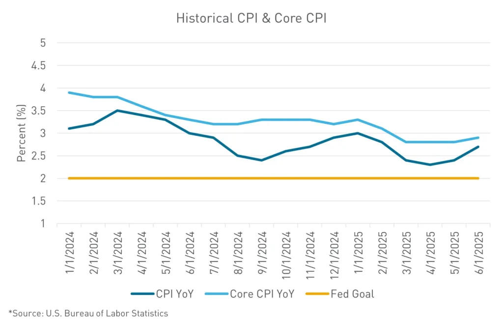 Historical CPI & Core CPI