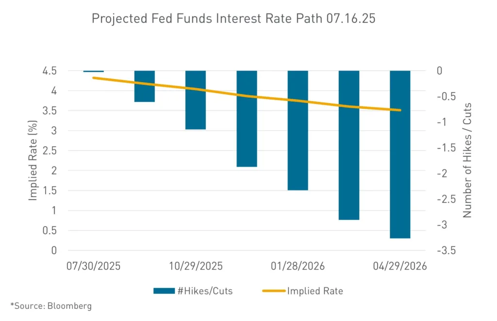 Projected Fed Funds Interest Rare Path 07.16.25