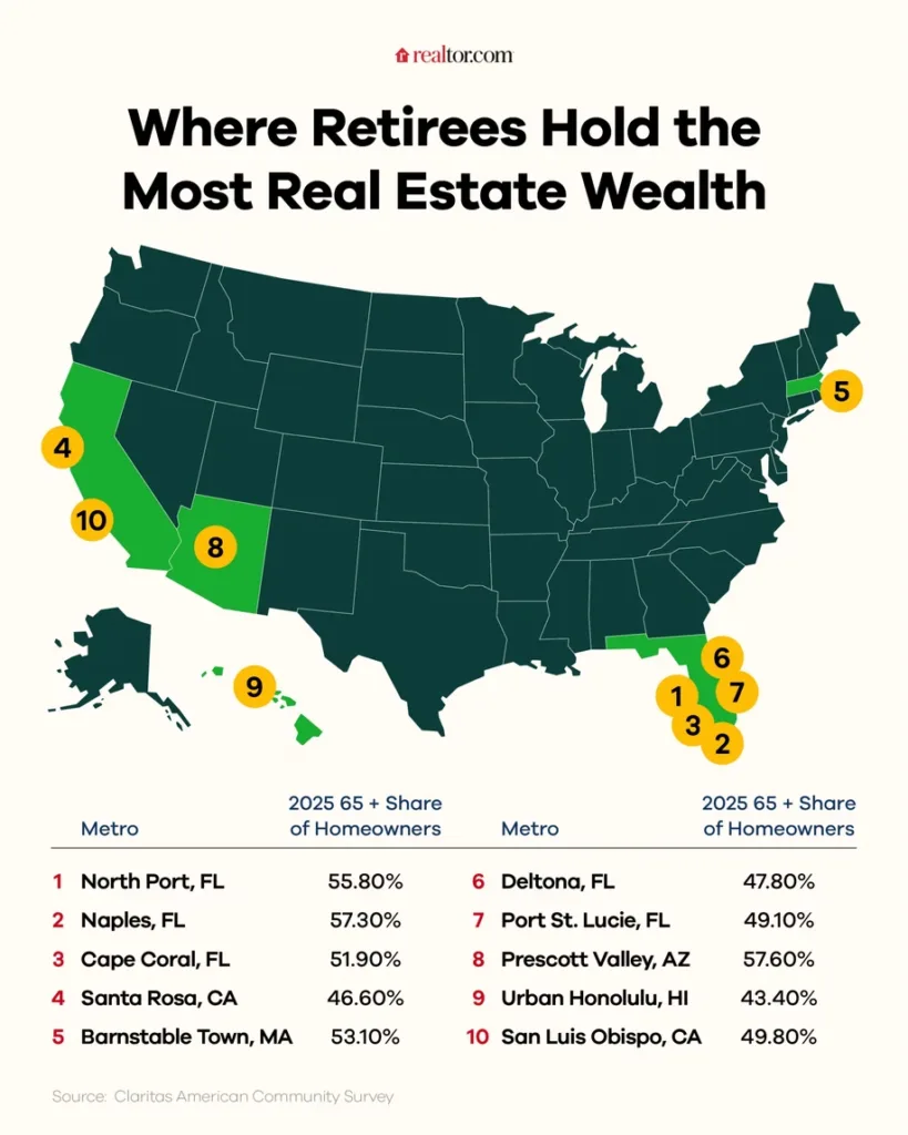 Where Retirees Hold the Most Real Estate Wealth