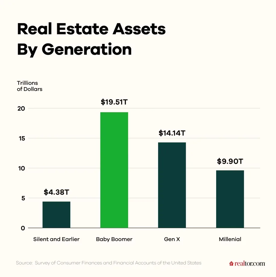 Real Estate Assets By Generation