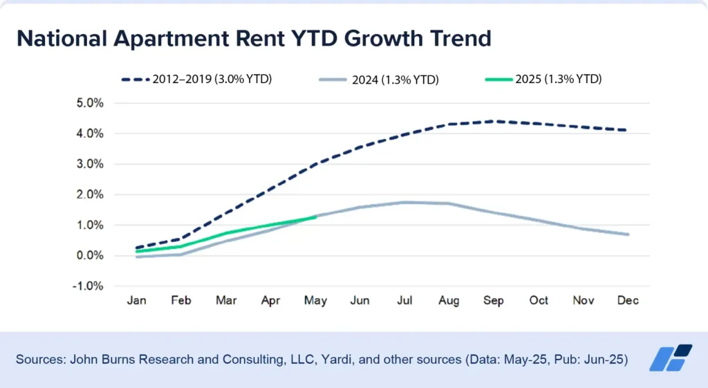 National Apartment Rent YTD Growth Trend