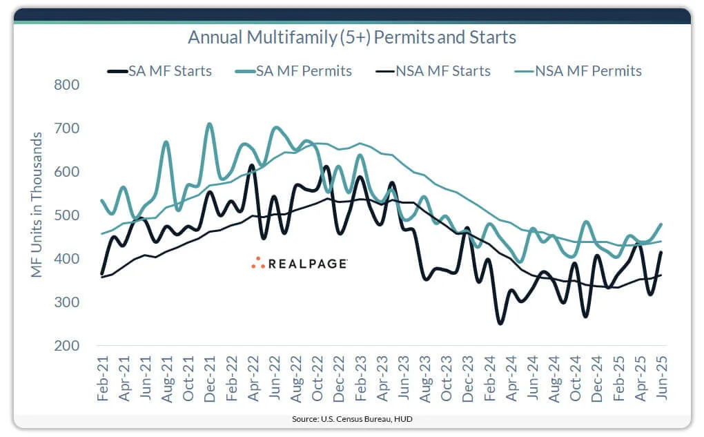 Annual Multifamily (5+) Permits and Starts