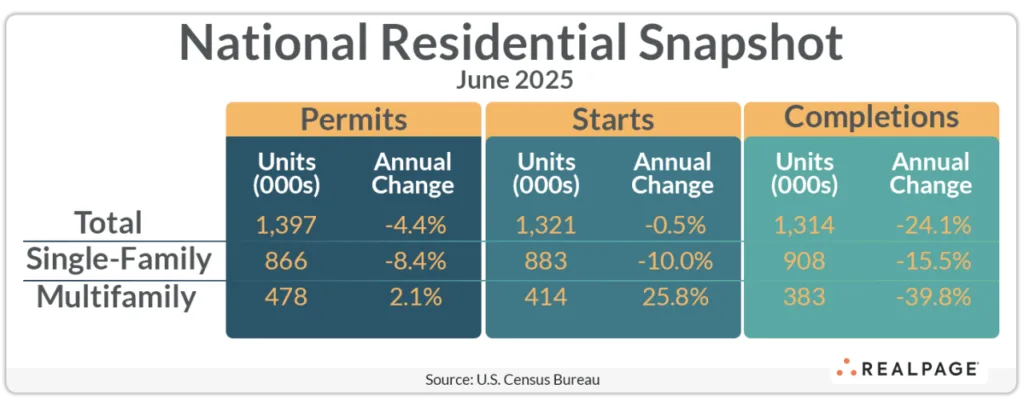 National Residential Snapshot June 2025
