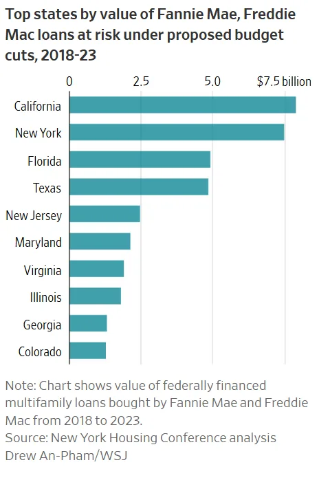 Top states by value of Fannie Mae, Freddie Mac loans at risk under proposed budget cuts, 2018-23