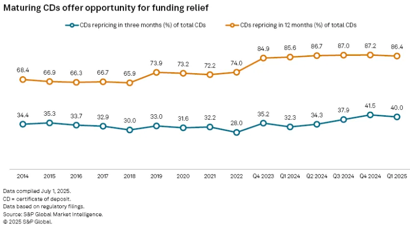 Maturing CDs offer opportunity for funding relief