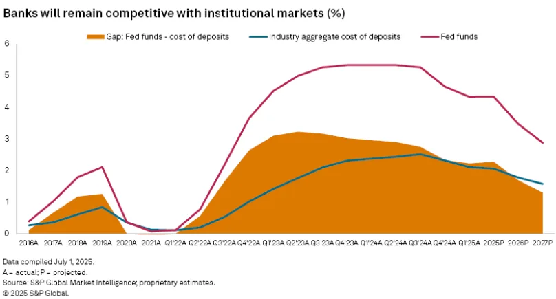 Banks will remain competitive with institutional markets (%)