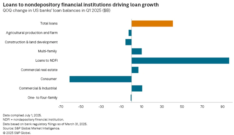 Loans to nondepository financial institutions driving loan growth