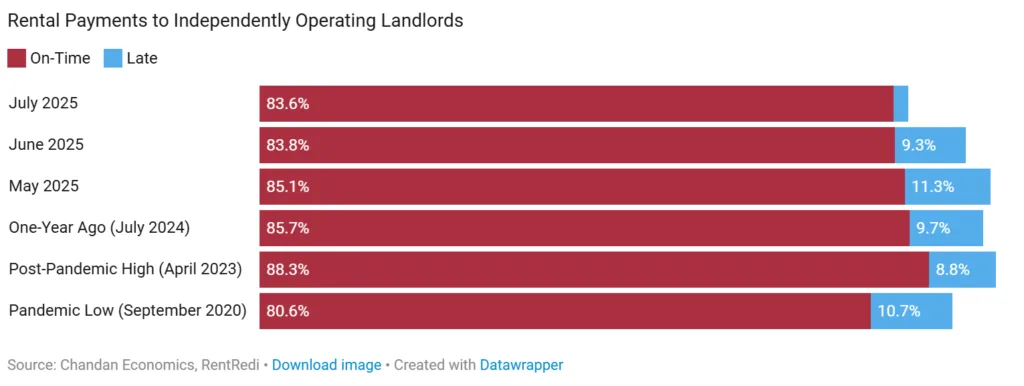 July 2025 Chandan Economics-RentRedi Rental Payment Tracker: All Property Types
